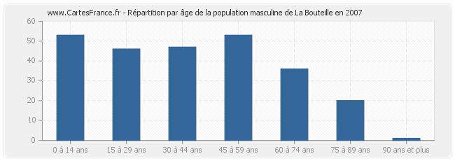 Répartition par âge de la population masculine de La Bouteille en 2007